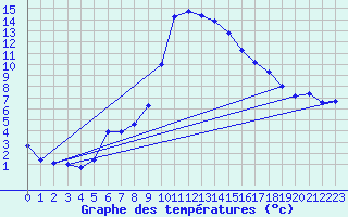 Courbe de tempratures pour Gumpoldskirchen