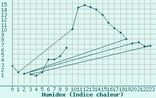 Courbe de l'humidex pour Gumpoldskirchen