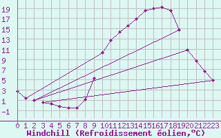 Courbe du refroidissement olien pour Anglars St-Flix(12)