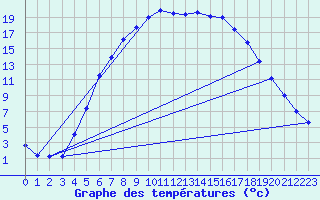 Courbe de tempratures pour Delsbo