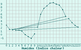 Courbe de l'humidex pour Hd-Bazouges (35)