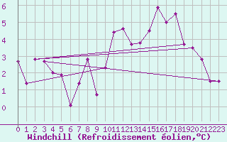 Courbe du refroidissement olien pour Luzern