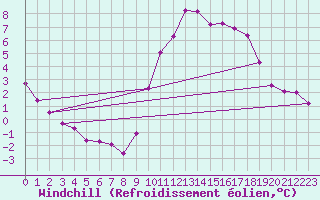 Courbe du refroidissement olien pour Nonaville (16)