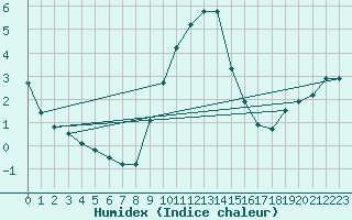 Courbe de l'humidex pour Aigle (Sw)