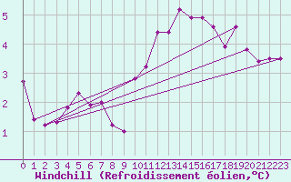 Courbe du refroidissement olien pour Saint-Quentin (02)