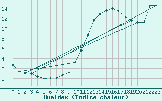 Courbe de l'humidex pour Sallles d'Aude (11)