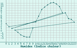 Courbe de l'humidex pour Montret (71)