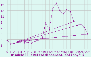 Courbe du refroidissement olien pour Piotta