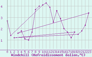 Courbe du refroidissement olien pour Trier-Petrisberg