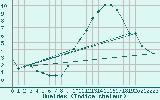 Courbe de l'humidex pour Cessieu le Haut (38)