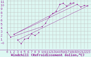 Courbe du refroidissement olien pour Mcon (71)