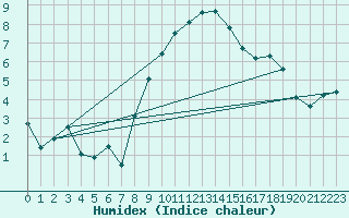 Courbe de l'humidex pour Gttingen