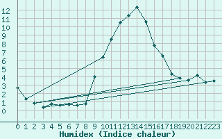 Courbe de l'humidex pour Jenbach