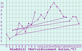 Courbe du refroidissement olien pour Pajares - Valgrande