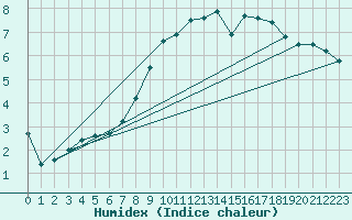 Courbe de l'humidex pour Trawscoed