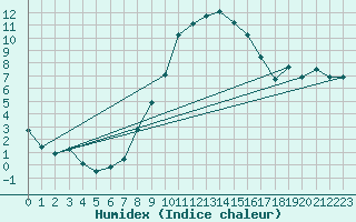 Courbe de l'humidex pour Artern