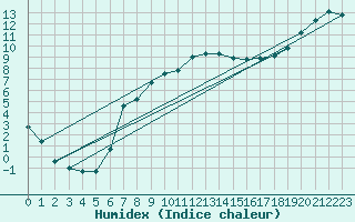 Courbe de l'humidex pour Trawscoed