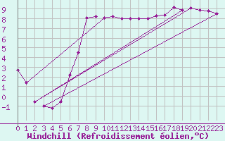 Courbe du refroidissement olien pour Sennybridge