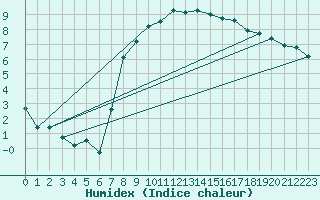 Courbe de l'humidex pour Wernigerode