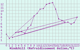 Courbe du refroidissement olien pour Flhli