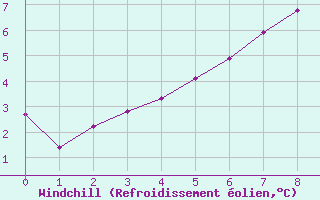 Courbe du refroidissement olien pour Monte Cimone