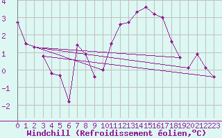 Courbe du refroidissement olien pour Mattsee