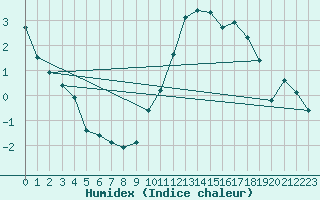 Courbe de l'humidex pour Dounoux (88)