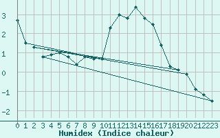 Courbe de l'humidex pour Sainte-Locadie (66)