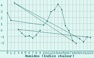 Courbe de l'humidex pour Adelboden