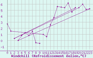 Courbe du refroidissement olien pour Gourdon (46)