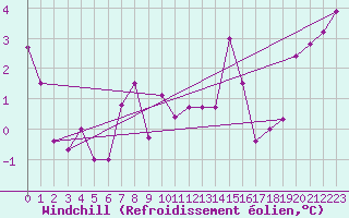 Courbe du refroidissement olien pour Gttingen