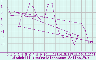 Courbe du refroidissement olien pour Eggishorn