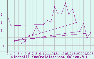 Courbe du refroidissement olien pour Egolzwil