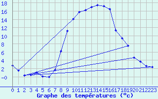 Courbe de tempratures pour Oberstdorf