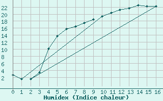 Courbe de l'humidex pour Halsua Kanala Purola