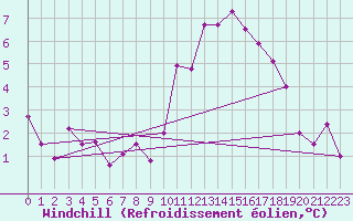 Courbe du refroidissement olien pour Thorrenc (07)