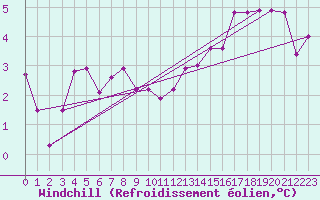 Courbe du refroidissement olien pour De Bilt (PB)