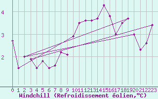 Courbe du refroidissement olien pour Baruth