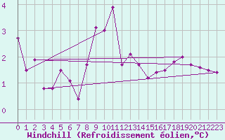 Courbe du refroidissement olien pour Disentis