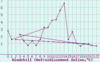 Courbe du refroidissement olien pour Bonn-Roleber