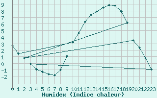 Courbe de l'humidex pour Orlans (45)