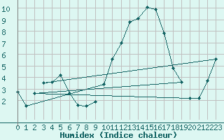 Courbe de l'humidex pour Perpignan (66)