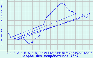 Courbe de tempratures pour Logrono (Esp)