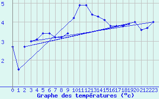 Courbe de tempratures pour Marnitz