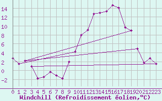 Courbe du refroidissement olien pour Troyes (10)
