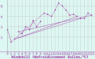 Courbe du refroidissement olien pour Monte S. Angelo