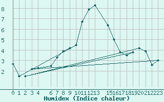 Courbe de l'humidex pour Nattavaara