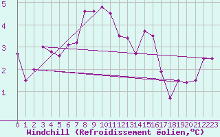 Courbe du refroidissement olien pour Spittal Drau