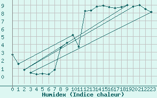 Courbe de l'humidex pour Courtelary