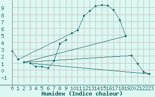 Courbe de l'humidex pour Leek Thorncliffe